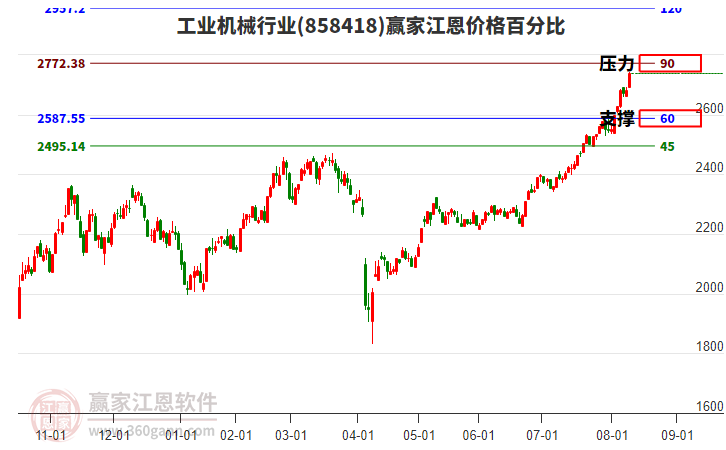 工業(yè)機(jī)械行業(yè)江恩價格百分比工具 工業(yè)機(jī)械行業(yè)江恩價格百分比工具