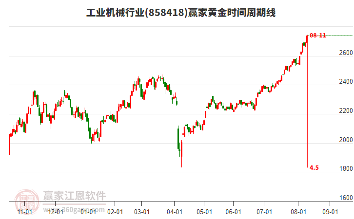 工業(yè)機(jī)械行業(yè)黃金時間周期線工具 工業(yè)機(jī)械行業(yè)黃金時間周期線工具