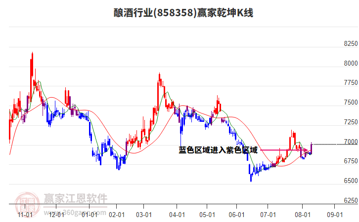 858358釀酒贏(yíng)家乾坤K線(xiàn)工具