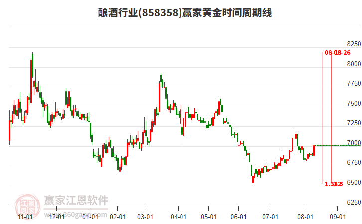 釀酒行業(yè)黃金時(shí)間周期線(xiàn)工具