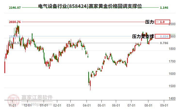 電氣設(shè)備行業(yè)黃金價(jià)格回調(diào)支撐位工具 電氣設(shè)備行業(yè)黃金價(jià)格回調(diào)支撐位工具
