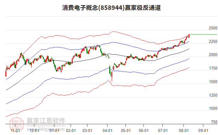 858944消費(fèi)電子贏家極反通道工具