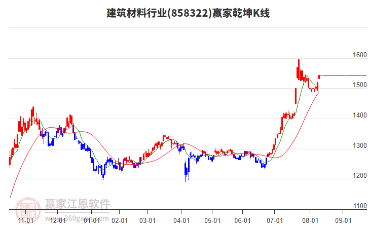 858322建筑材料贏家乾坤K線工具