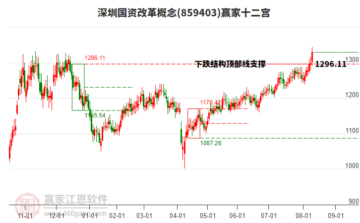859403深圳國(guó)資改革贏家十二宮工具