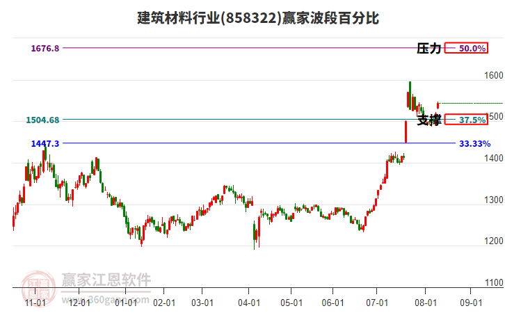 建筑材料行業(yè)波段百分比工具