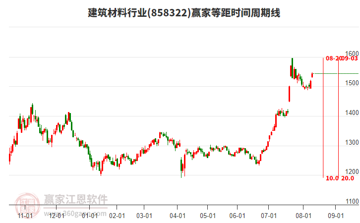 建筑材料行業(yè)等距時(shí)間周期線工具