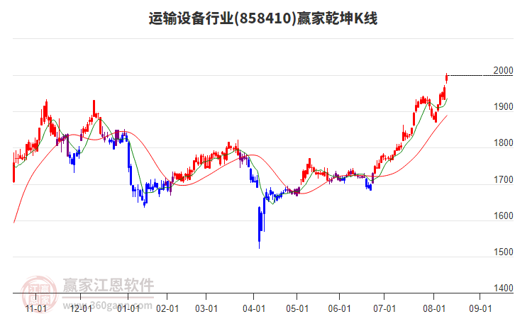 858410運(yùn)輸設(shè)備贏家乾坤K線工具