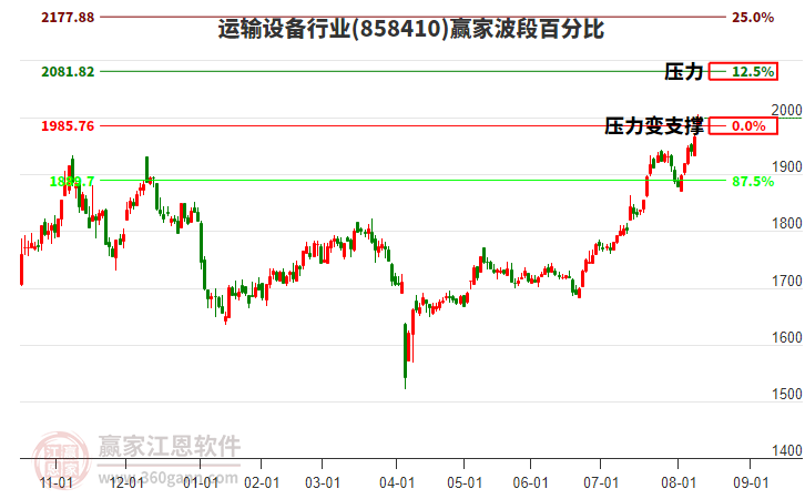 運(yùn)輸設(shè)備行業(yè)波段百分比工具