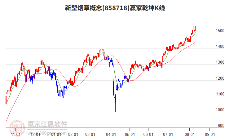858718新型煙草贏家乾坤K線工具