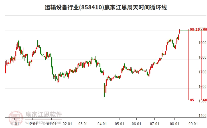 運(yùn)輸設(shè)備行業(yè)江恩周天時(shí)間循環(huán)線工具