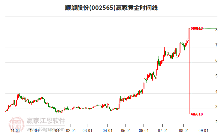 002565順灝股份黃金時間周期線工具