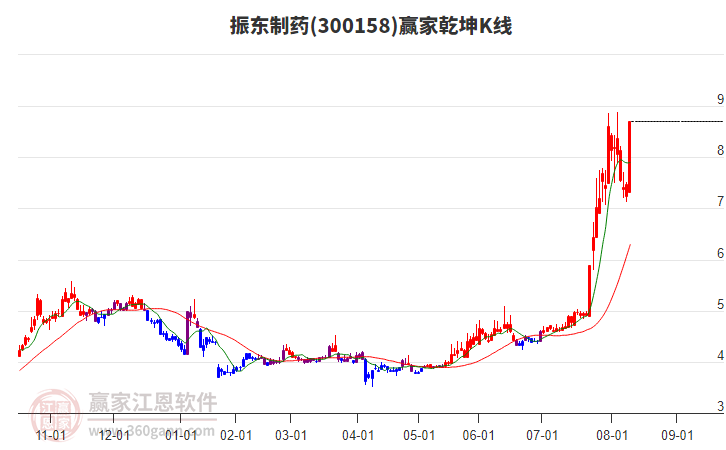 300158振東制藥贏家乾坤K線工具