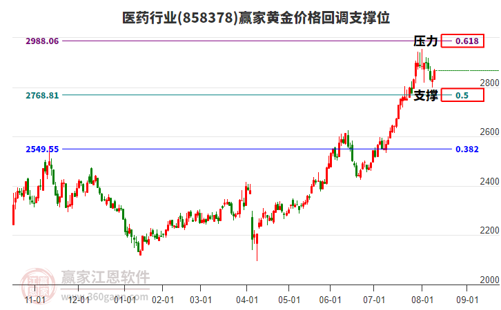 醫(yī)藥 醫(yī)藥
