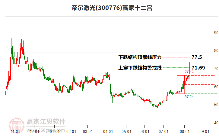 300776帝爾激光贏家十二宮工具