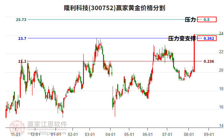 300752隆利科技黃金價格分割工具 300752隆利科技黃金價格分割工具
