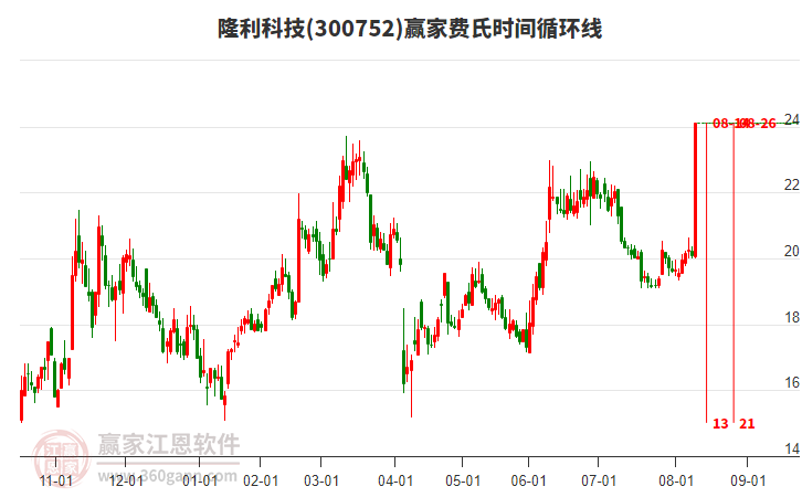 300752隆利科技費氏時間循環(huán)線工具 300752隆利科技費氏時間循環(huán)線工具