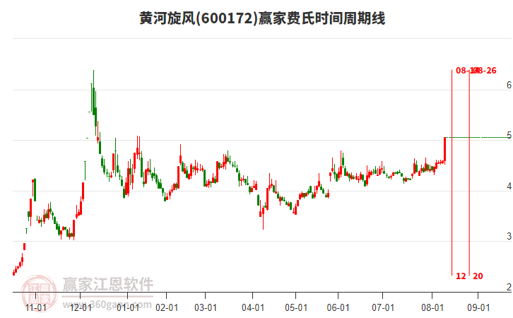 600172黃河旋風(fēng)費氏時間周期線工具