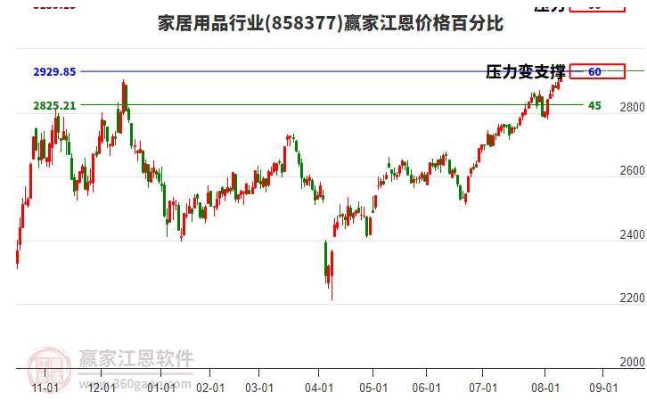 家居用品行業(yè)江恩價(jià)格百分比工具