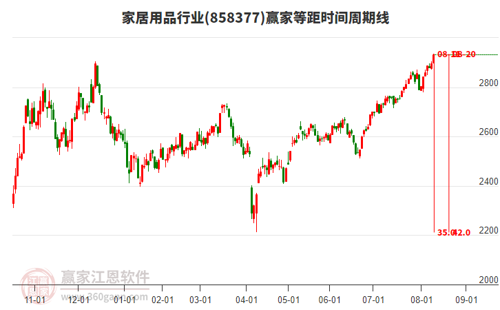 家居用品行業(yè)等距時(shí)間周期線工具
