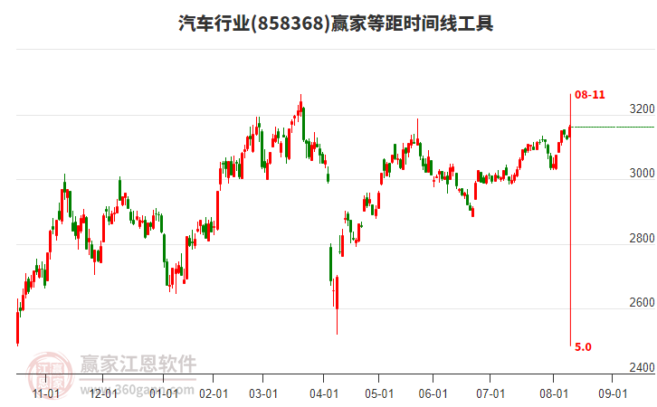 汽車行業(yè)等距時間周期線工具 汽車行業(yè)等距時間周期線工具