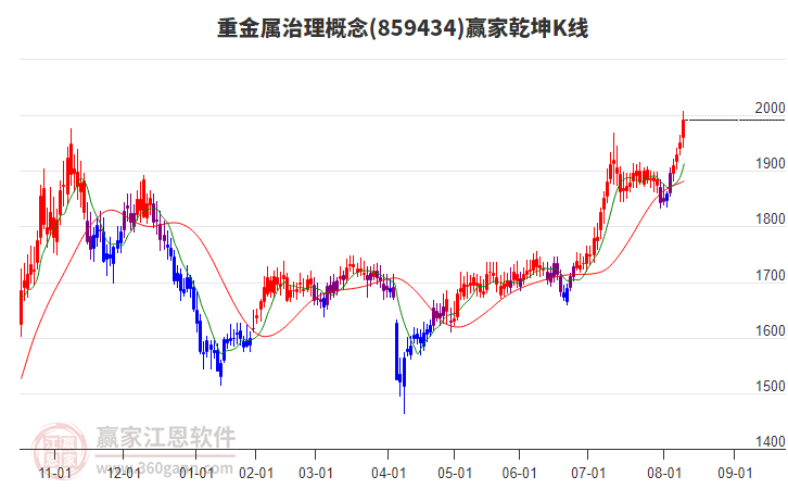 859434重金屬治理贏家乾坤K線工具