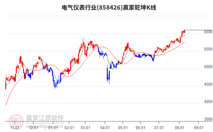 858426電氣儀表贏家乾坤K線工具