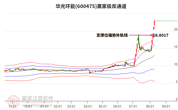 600475華光環(huán)能贏家極反通道工具