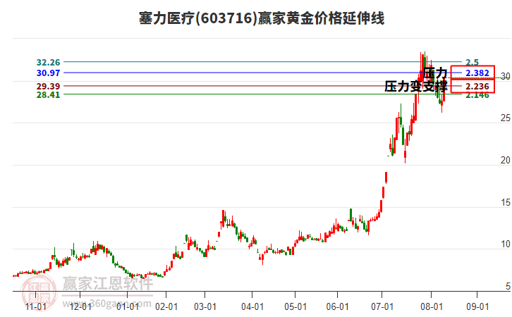 603716塞力醫(yī)療黃金價(jià)格延伸線工具