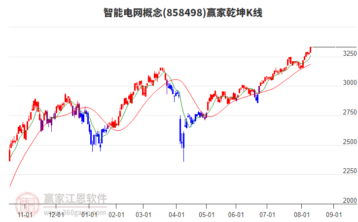 858498智能電網(wǎng)贏家乾坤K線工具