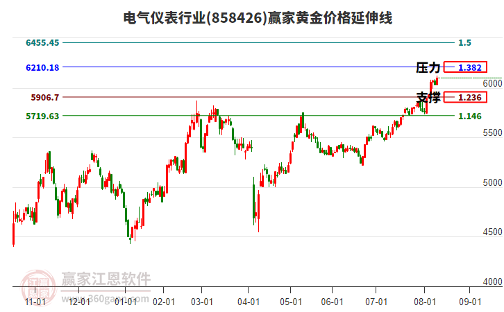電氣儀表行業(yè)黃金價(jià)格延伸線工具