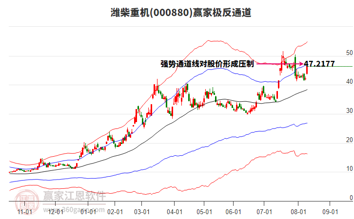 000880濰柴重機(jī)贏家極反通道工具