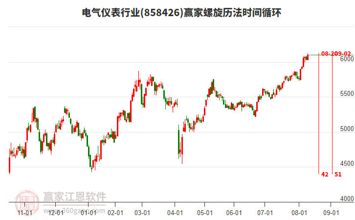 電氣儀表行業(yè)螺旋歷法時(shí)間循環(huán)工具