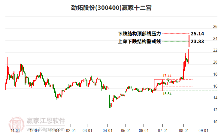 300400勁拓股份贏家十二宮工具