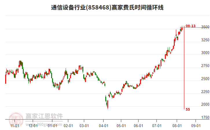 通信設(shè)備行業(yè)費氏時間循環(huán)線工具 通信設(shè)備行業(yè)費氏時間循環(huán)線工具