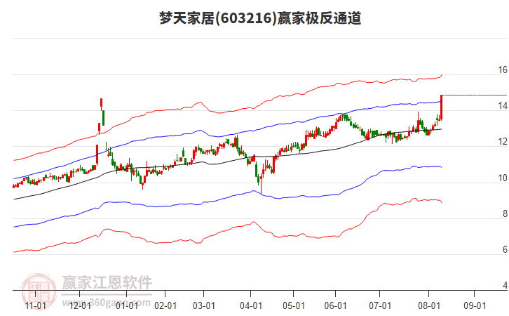 603216夢(mèng)天家居贏家極反通道工具