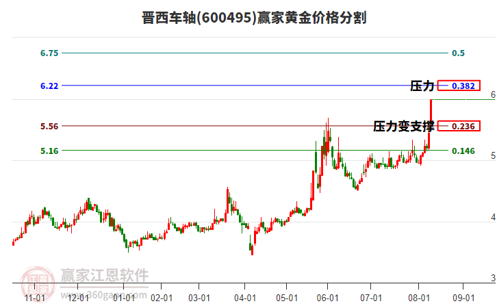 600495晉西車軸黃金價(jià)格分割工具