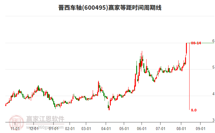 600495晉西車軸等距時(shí)間周期線工具