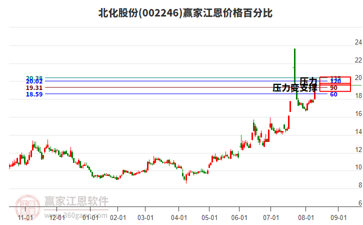 002246北化股份江恩價格百分比工具