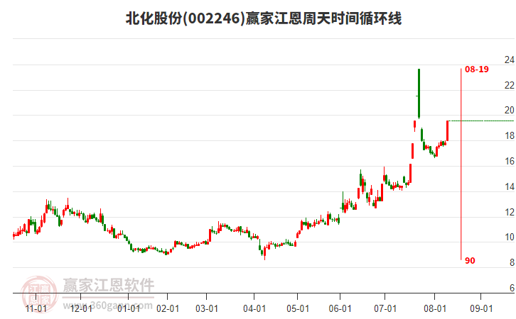 002246北化股份江恩周天時間循環(huán)線工具