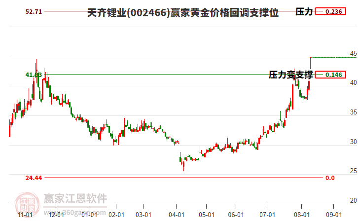 002466天齊鋰業(yè)黃金價格回調(diào)支撐位工具