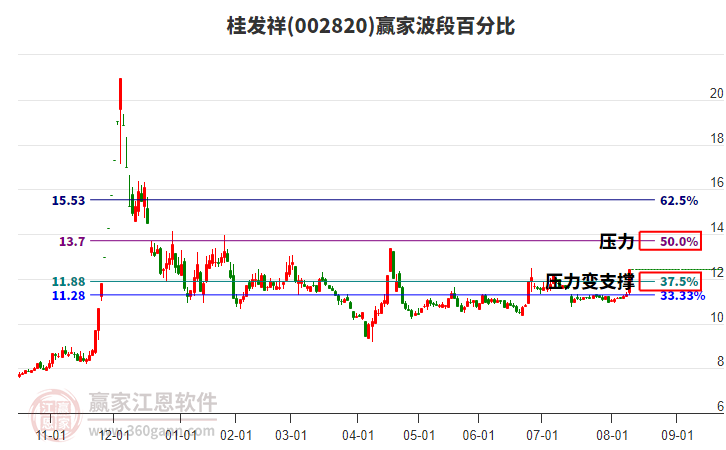 002820桂發(fā)祥波段百分比工具