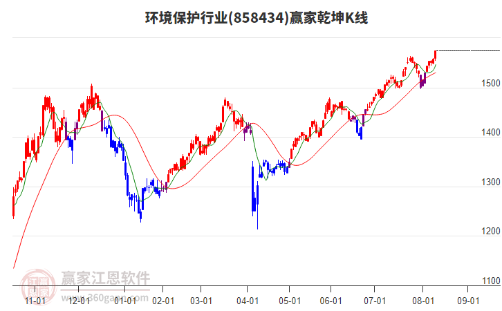 858434環(huán)境保護(hù)贏家乾坤K線工具 858434環(huán)境保護(hù)贏家乾坤K線工具