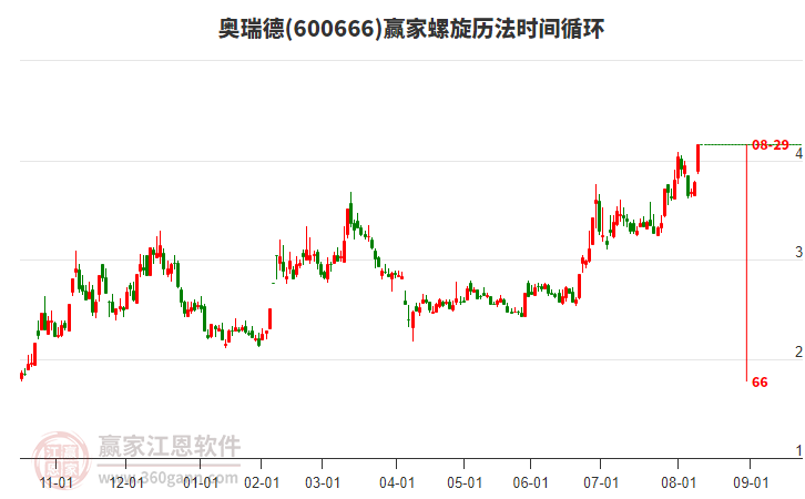600666奧瑞德螺旋歷法時(shí)間循環(huán)工具