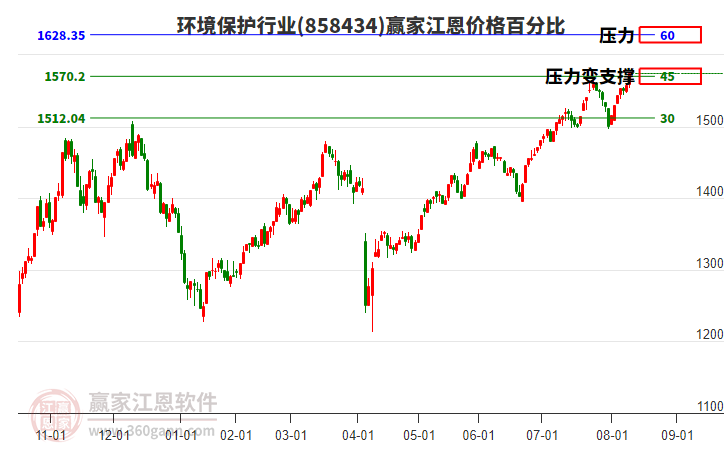 環(huán)境保護(hù)行業(yè)江恩價(jià)格百分比工具 環(huán)境保護(hù)行業(yè)江恩價(jià)格百分比工具