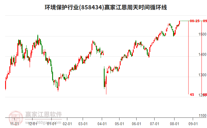 環(huán)境保護(hù)行業(yè)江恩周天時(shí)間循環(huán)線工具 環(huán)境保護(hù)行業(yè)江恩周天時(shí)間循環(huán)線工具