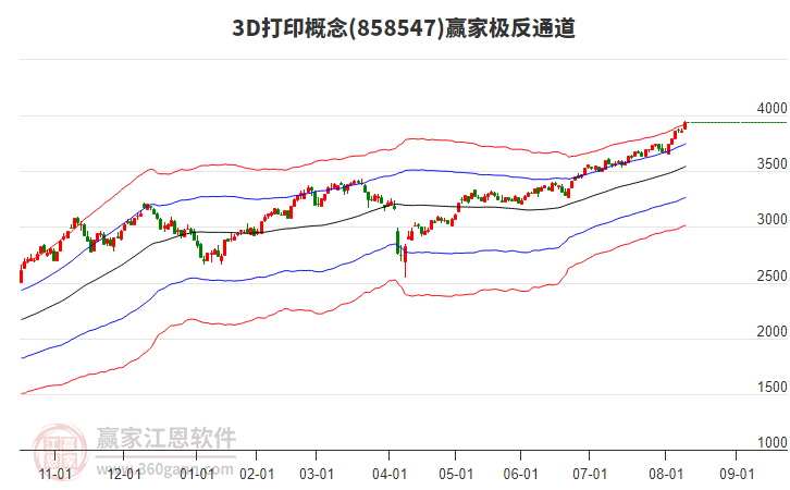 8585473D打印贏家極反通道工具