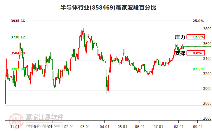 半導體行業(yè)波段百分比工具 半導體行業(yè)波段百分比工具