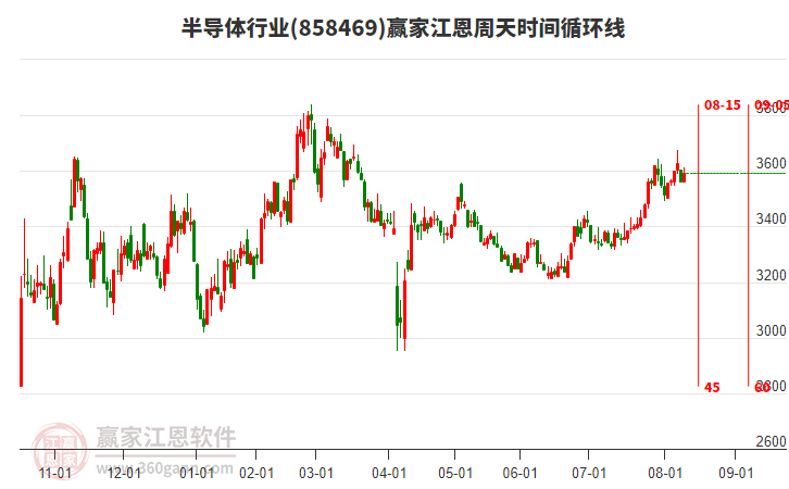 半導體行業(yè)江恩周天時間循環(huán)線工具 半導體行業(yè)江恩周天時間循環(huán)線工具