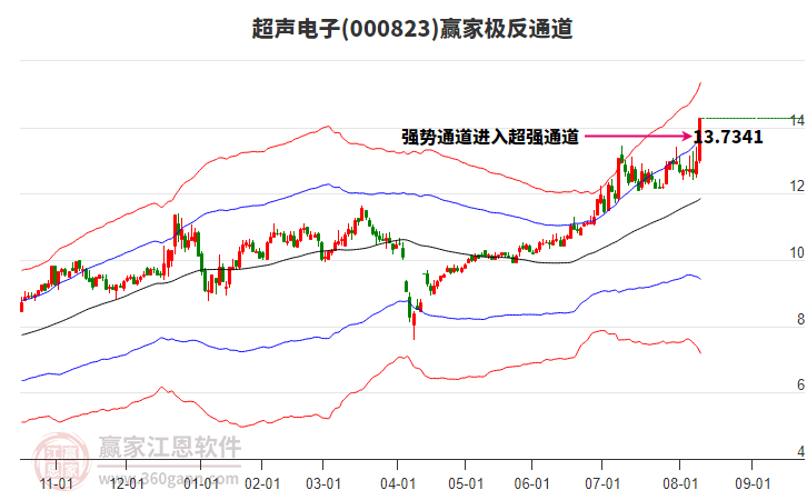 000823超聲電子贏家極反通道工具