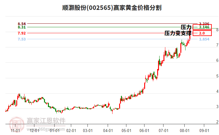 002565順灝股份黃金價格分割工具